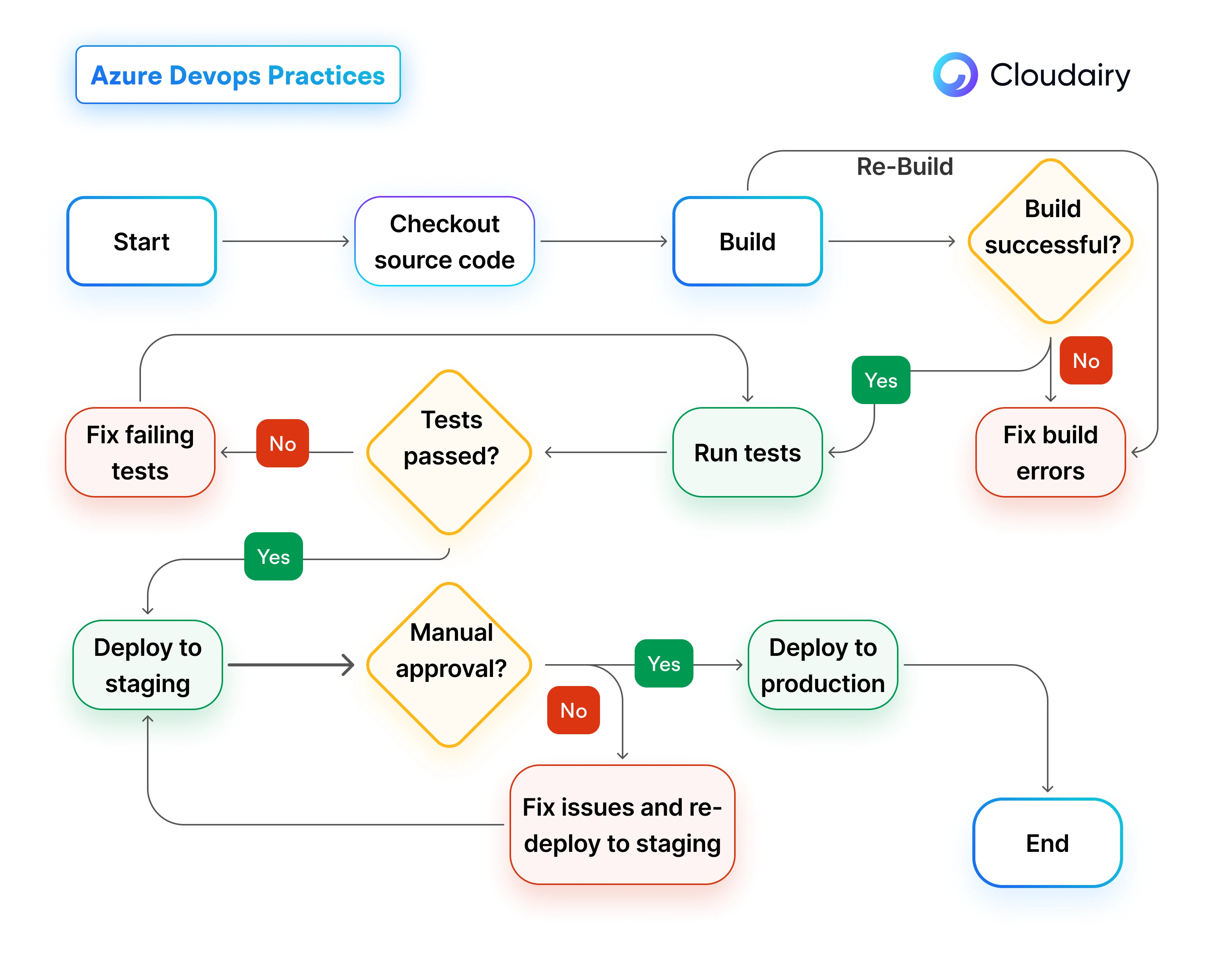 How Cloudairy Cloudchart Simplifies Architecture Design For Azure DevOps Pipeline